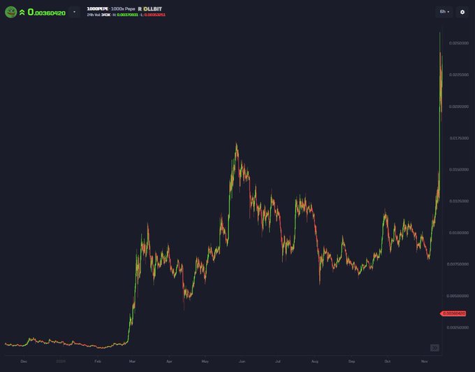 A candlestick price chart of the meme token $1000SATS (1000x Sats) on the OLLBIT exchange is displayed, showing the token's price action from December through November, with a dramatic vertical spike to approximately $0.005 at the rightmost edge of the chart after several months of consolidation around $0.0017-$0.003.

The image visually reinforces the post's thesis about another meme coin cycle beginning, mirroring the explosive price action seen in the prior $PEPE run-up.