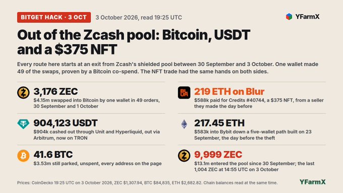A YFarmX report titled 'Out of the Zcash pool: Bitcoin, USDT and a $375 NFT' detailing the Bitget hack on 3 October 2026, showing stolen assets including 3,176 ZEC, 904,123 USDT, 41.6 BTC, and ETH amounts.