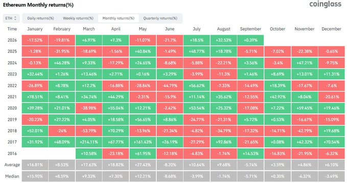 The image displays a detailed heatmap table of Ethereum (ETH) Monthly returns (%) from 2016 to 2026, showing percentage gains (green) and losses (red) for each month, with August standing out notably at +32.53% in 2025—over three times the historical August average of +9.68%—directly supporting the post's claim about Ethereum's strong recent August performance amid a broader recovery from early-year losses.