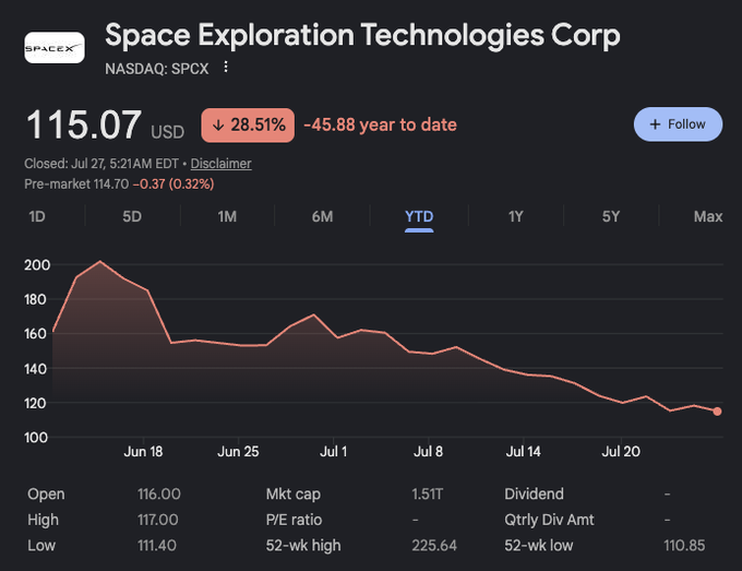 A stock chart for Space Exploration Technologies Corp (NASDAQ: SPCX) showing a price of 115.07 USD, down 28.51%, with a YTD graph and stats including a 1.51T market cap.