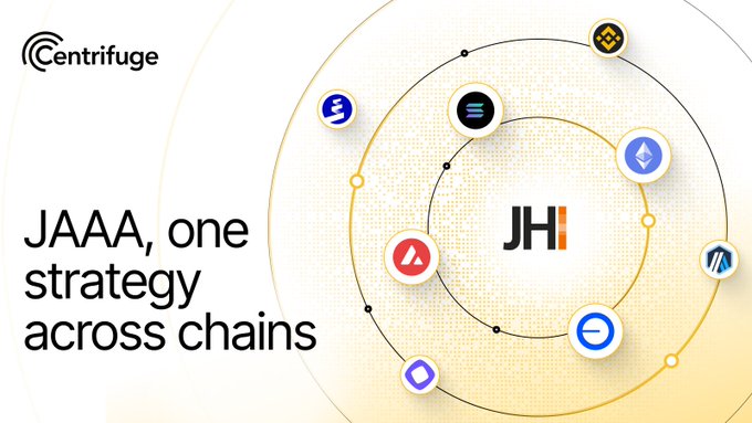 The image showcases a Centrifuge branded graphic featuring the "JAAA" logo at the center, surrounded by various blockchain network icons arranged in a circular pattern, illustrating the token's multi-chain distribution across networks including Ethereum, Avalanche, Solana, and Base, alongside others. The tagline "JAAA, one strategy across chains" reinforces the message of a unified investment strategy accessible across multiple blockchain ecosystems, as highlighted in the accompanying post.