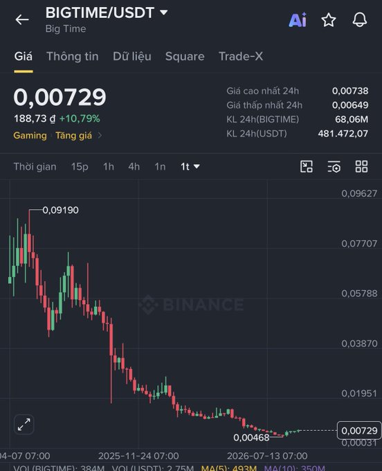 A Binance cryptocurrency chart showing BIGTIME/USDT trading pair at 0,00729 USDT, displaying a significant downward trend over a one-week period.