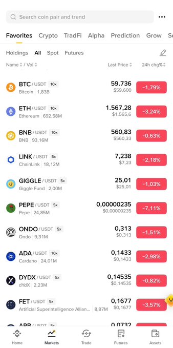 A Binance mobile app screenshot showing the Favorites crypto market list with all major coins trading in the red, led by PEPE (-7.11%), FET (-3.57%), ETH (-3.24%), and ADA (-2.98%), while BTC sits at $59,736 (-1.79%)—visually reinforcing the poster's bearish outlook that Bitcoin's recovery attempts here will be short-lived before resuming its decline.