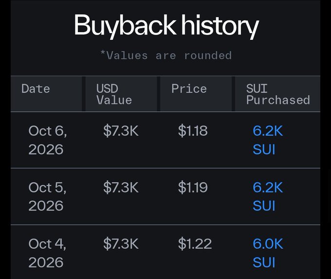 A 'Buyback history' table showing SUI token purchases on Oct 4-6, 2026, with USD values around $7.3K at prices between $1.18-$1.22.