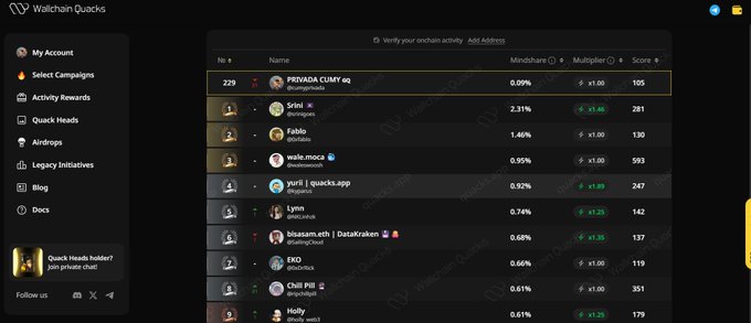 A screenshot of the Walchain Quacks platform showing a leaderboard with ranks, names, mindshare percentages, and scores, with PRIVADA CUMY sq at the top.