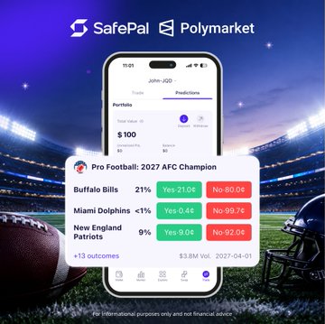 A promotional graphic featuring the SafePal and Polymarket logos above a smartphone mockup displaying the Polymarket app, showing the "Pro Football: 2027 AFC Champion" prediction market with Buffalo Bills at 21% (Yes: 21¢, No: 80¢), Miami Dolphins at <1% (Yes: 0.4¢, No: 99.7¢), and New England Patriots at 9% (Yes: 9¢, No: 92¢), with $3.8M total volume, set against a football stadium backdrop. The image directly supports the post by showcasing how users can make prediction picks on upcoming AFC Championship outcomes through the Polymarket integration in SafePal.