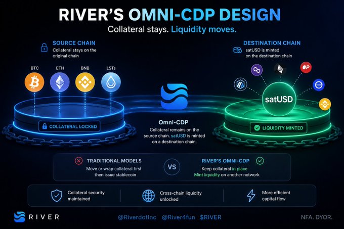 An infographic titled "RIVER'S OMNI-CDP DESIGN" explains how collateral stays on source chains (BTC, ETH, BNB, LSTs) while satUSD liquidity is minted on destination chains, contrasting traditional collateral models versus River's cross-chain approach.