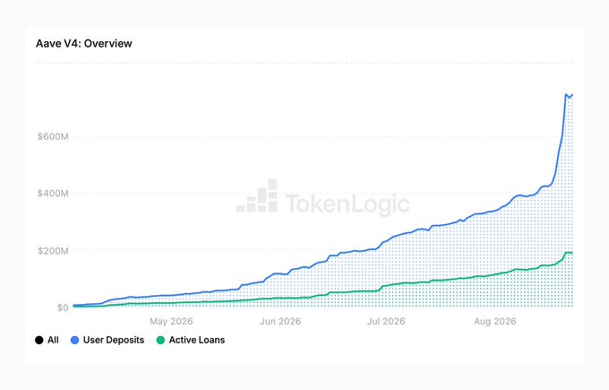 A line chart titled "Aave V4: Overview" tracks User Deposits and Active Loans from May 2026 through August 2026, with User Deposits spiking sharply to roughly $750M while Active Loans climb steadily to about $200M—visualizing the rapid growth highlighted in the post, particularly the surge tied to ether.fi cash on Optimism.