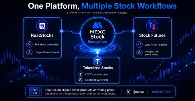 A promotional graphic for the 'MEXC Stock Ecosystem' titled 'One Platform, Multiple Stock Workflows', highlighting RealStocks, Stock Futures, and Tokenized Stocks with a 'ZERO FEE' badge.