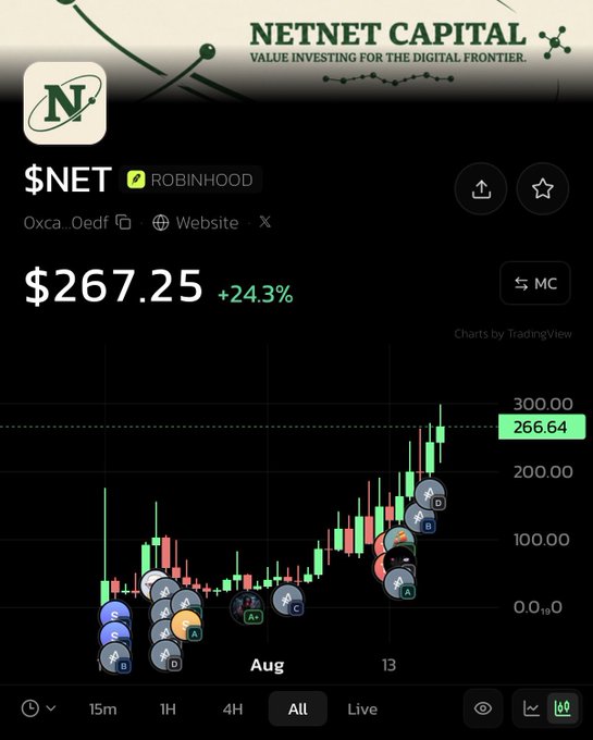 A stock chart showing $NET (NetNet Capital) trading at $267.25 with a +24.3% gain, displayed on the Robinhood platform.