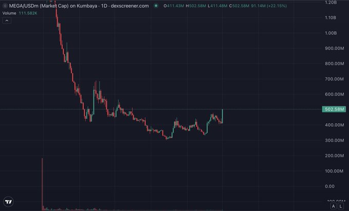 A DEX screener chart for MEGA/USDTm showing market cap on Kumbaya exchange, currently at $502.58M with a +22.15% daily change.