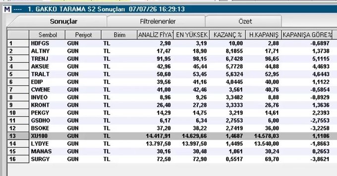 A screenshot of a Turkish stock market screener dated 07/07/26 displays intraday scan results for stocks like #HDFGS (+10.00%), #ALTNY (+8.1855%), #TRENJ (+6.7428%), and #AKSUE (+5.7728%), highlighting the percentage gains that align with the post's mention of ceiling and premium hits achieved from their shared scanning list.