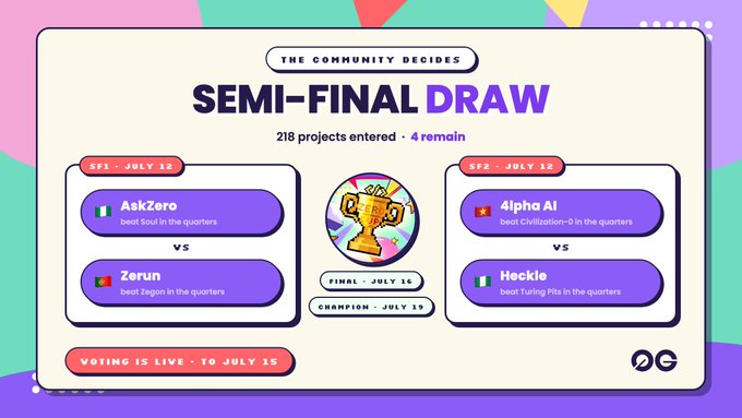 The image announces the "SEMI-FINAL DRAW" of "The Community Decides" tournament, showing that 4 projects remain out of 218 entered, with SF1 on July 12 featuring AskZero vs. Zerun and SF2 on July 12 featuring Alpha AI vs. Heckle, voting live until July 15, culminating in the Final on July 16 and Champion on July 19. This graphic visually reinforces the post's call to action for community voting to determine the finalists of #TheZeroCup arena competition.