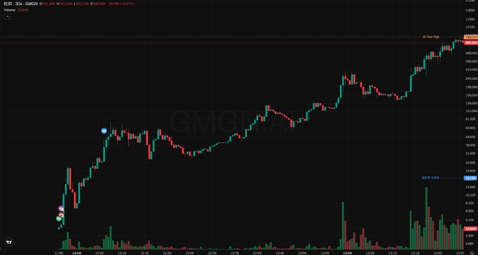 The image displays a candlestick chart for GMGN, with a ticker price of 0.67118, a high of 0.67380, and a 24-hour volume of 138,900 (+5.47%), plotted on TradingView with timestamps from 11:00 to 15:00. The chart shows a sharp upward trend with a notable "All Time High" annotation near the peak, aligning with the post's reference to familiar names and potential market coordination around the WeChat-driven Doge meme coin trend.