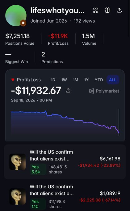 A Polymarket profile for user 'lifeswhatyou...' showing a -$11,932.67 loss on predictions about 'Will the US confirm that aliens exist' with shares trading significantly below purchase price.
