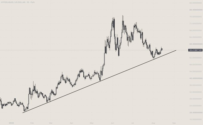 A financial chart titled 'HYPERLIQUID / US DOLLAR - 1D - Pyth' showing price action from January 2026 through September, with an upward trendline marked from early 2026 lows.