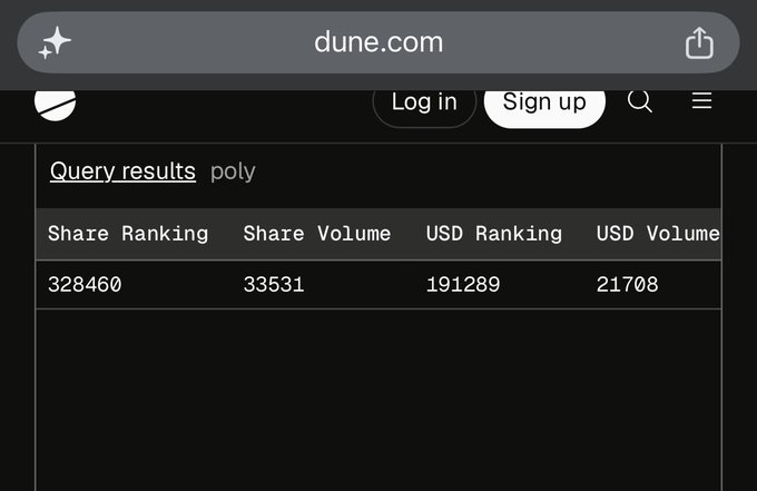 A screenshot of a computer screen that shows information about the user's Polymarket account, including their share volume and US dollar ranking. The most common US dollar ranking for Polymarket users is #2.