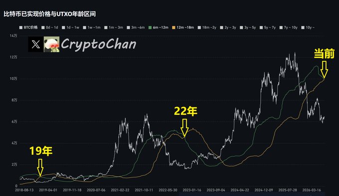 The image is a BTC price chart from CryptoChan (Aug 2018–Mar 2026) showing Bitcoin's realized price across UTXO age bands, with annotations marking the 2019, 2022, and current (2026) bear market bottoms where short-term (6-12m) held-chip cost crossed below long-term (12-18m) held-chip cost. It visually supports the post's observation that historically whenever the 6–12 month average purchase cost drops below the 12–18 month average, it signals a true bear market bottom — a condition now appearing in the current cycle.