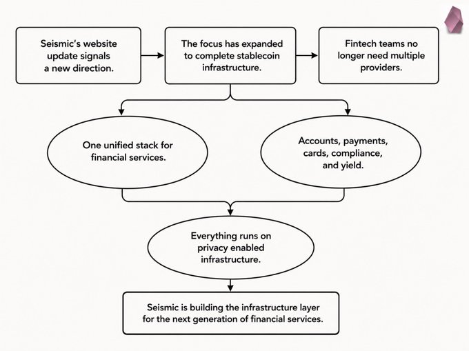 A flowchart outlining Seismic's infrastructure expansion, showing how their stablecoin infrastructure consolidates accounts, payments, cards, compliance, and yield into one unified stack built on privacy-enabled infrastructure.