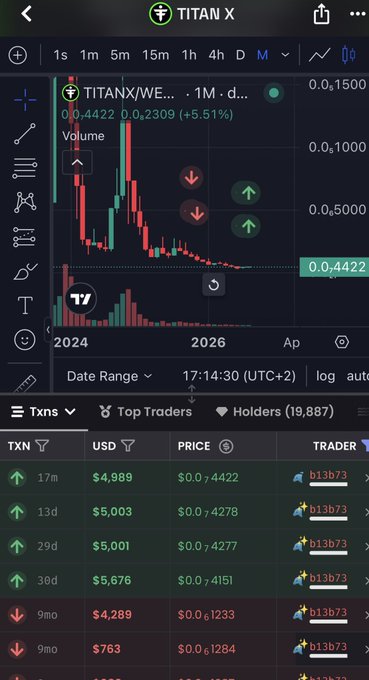 A TradingView chart of TitanX ($TITANX/WE) token trading at $0.4422, showing a 5.51% gain, with a transaction ledger displaying multiple buy orders from whale "b13b73" totaling roughly $24,000+ in USDC purchases across recent days, supporting the claim of a whale quietly accumulating the token.