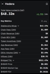 A financial dashboard showing the token 'Hedera' (HBAR) with a total value locked in DeFi of $48.32M, up 1.75% in 24 hours.