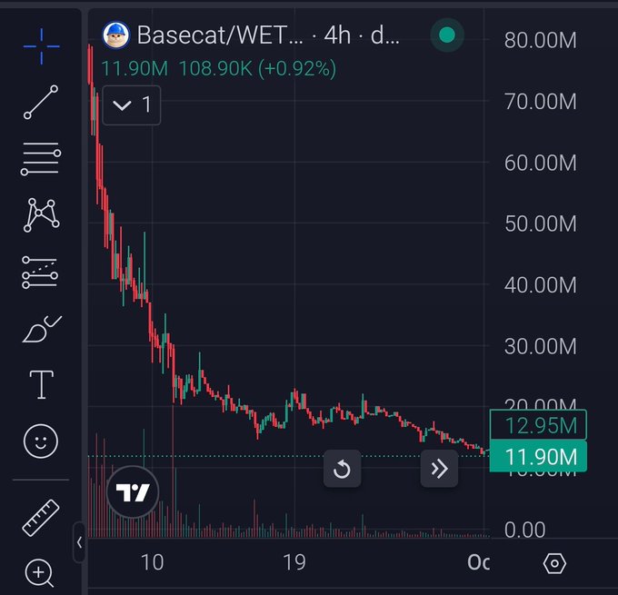A TradingView chart shows Basecat/WET token down significantly to 11.90M with a 24-hour trading volume of 108.90K (+0.92%).