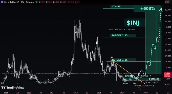 A TradingView chart for $INJ (INJ/TetherUS) showing a weekly candlestick analysis with technical levels marked including 'ATH 53', 'TARGET 2 33', 'TARGET 1 16', 'BREAK', 'RETEST', 'DEMAND', and a projected '+603%' upside scenario.