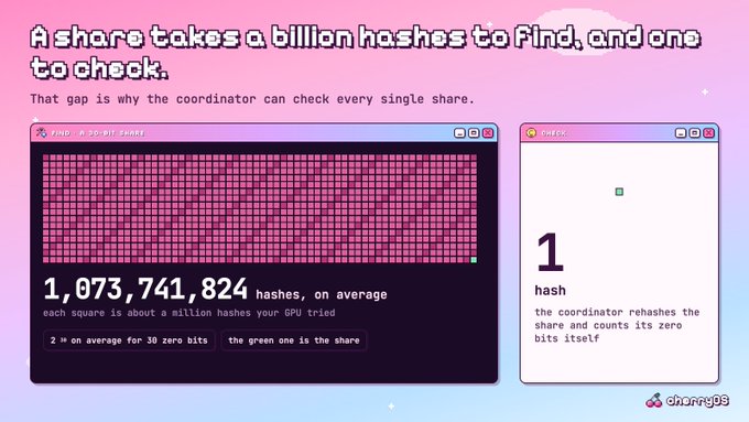 An infographic from Chizzy Games explains how a share takes 1,073,741,824 hashes on average to find, but only 1 hash to check, with text reading 'A share takes a billion hashes to find, and one to check.'
