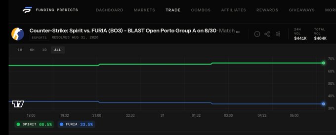 A trading prediction chart on Funding Predicts shows the upcoming Counter-Strike match between Spirit and FURIA (BO3) at BLAST Open Porto Group A on August 31, 2026, with Spirit favored at 66.5% versus FURIA's 33.5%, alongside 24H volume of $441K and total volume of $464K. The post's claim of 67% for Spirit aligns with the chart's current odds.