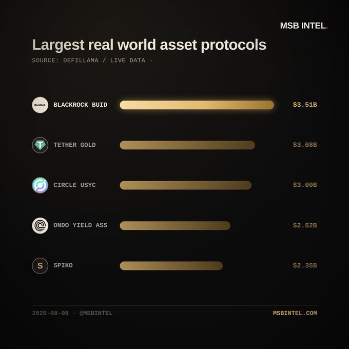 A bar chart titled "Largest real world asset protocols" ranks the top 5 RWA protocols by TVL: BlackRock BUIDL ($3.51B), Tether Gold ($3.08B), Circle USYC ($3.00B), Ondo Yield Assets ($2.52B), and Spiko ($2.35B), sourced from DefiLlama. The chart illustrates the leading assets contributing to the $28.18 billion total RWA market across 150 protocols highlighted in the post.