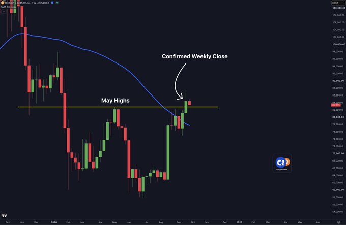 A weekly Bitcoin/USDT candlestick chart (BTCUSDT) on Binance displays a blue 50-week moving average and a horizontal yellow line marking the "May Highs" near $82,000, with annotations pointing to a "Confirmed Weekly Close" where price has broken above both levels, signaling a bullish trend reversal.