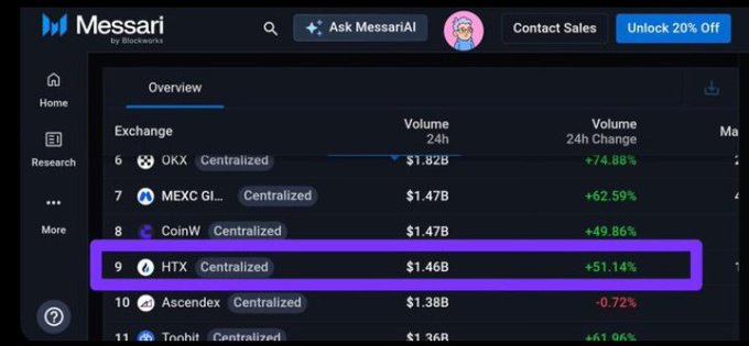 The image displays a computer screen that contains information about trading activities of a cryptocurrency called "HTX" (Hyper Text Transfer Protocol). The screen shows that the market activity for this digital asset has been rising recently, which implies growing confidence in its use by investors. This increased engagement and depth of liquidity may lead to further growth opportunities within the industry. The screen is divided into two columns showing the trading volume on different days: a small portion at the top left corner and the rest extending horizontally down the screen. In the post related to this image, the author mentions the importance of analyzing participation in the cryptocurrency market as an essential indicator for understanding its growth potential.