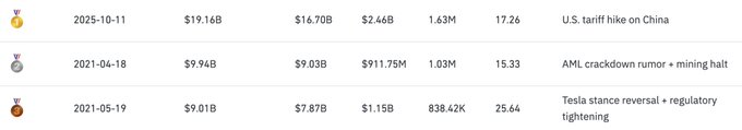 A table displaying the three largest historical crypto liquidation events: October 11, 2025 ($19.16B during the U.S. tariff hike on China), April 18, 2021 ($9.94B during the AML crackdown rumor and mining halt), and May 19, 2021 ($9.01B following Tesla's stance reversal and regulatory tightening), illustrating the magnitude of past long-cascade wipeouts compared to today's predominantly short-driven $2.98B event.