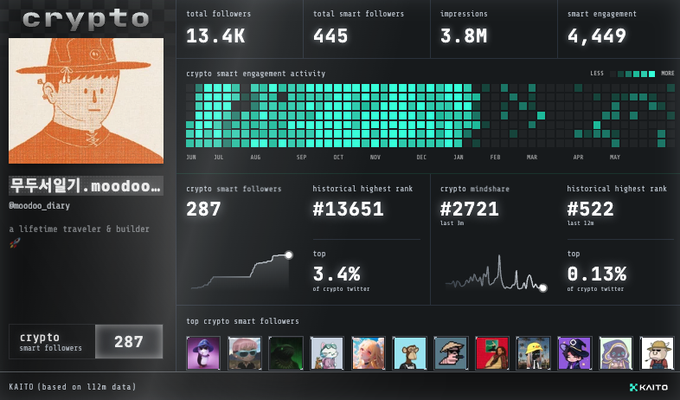 The image presents a screenshot of a cryptocurrency dashboard or online platform, likely related to a social media account named KAITO. The dashboard displays various data and details about different users' profiles, including their followers, interactions, and various achievements within the crypto space. In addition to this, there is an image of a person wearing an orange hat who appears to be a friend of one of the users on the platform. There are also some numbers displayed in the dashboard that might represent statistics or other data about the social media account's performance.