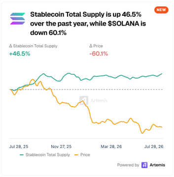 This chart shows that Stablecoin Total Supply has increased by 46.5% over the past year, while $SOLANA's price has decreased by 60.1%, illustrating how network growth metrics like stablecoin adoption can diverge from price action.