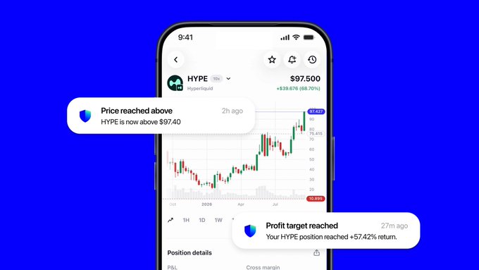 A smartphone displays the Trust Wallet perps interface for the HYPE/USDC pair trading at $97.50 (up 68.70%), featuring candlestick charts and two notification cards: a "Price reached above" alert noting HYPE crossed $97.40, and a "Profit target reached" alert showing a +57.42% return—illustrating the platform's new feature for customizable price and P&L target alerts on perpetual futures trading.
