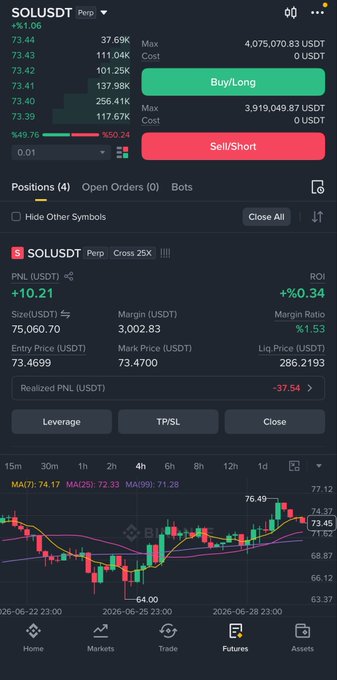 The image shows a cryptocurrency trading app displaying a SOLUSDT perpetual position with a +10.21 USDT PNL on a 75,060.70 USDT short position at 25X leverage, entry price 73.4699 and mark price 73.4700. This corresponds to the post about shorting approximately $75k worth of Solana, illustrating the active bearish trade with a small unrealized gain.