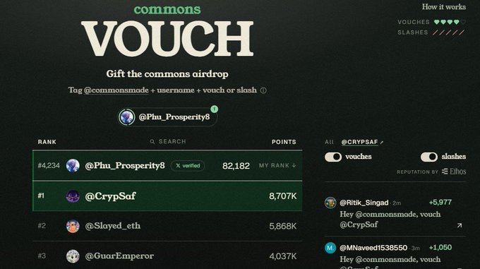 The 'commons' VOUCH page showing user @Phu_Prosperity8 at rank #4,234 with 82,182 points, with recent activity vouches for @CrypSaf from @Ritik_Singad and @MNaveed1538550.