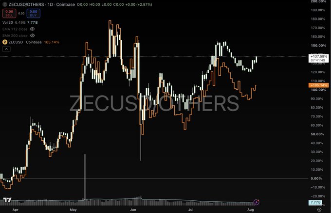 The image shows a cryptocurrency chart titled "ZECUSD/OTHERS" with ZECUSD performing better than the composite "OTHERS" over the observed period, aligning with the post's sentiment of being long ZEC and short other cryptocurrencies.