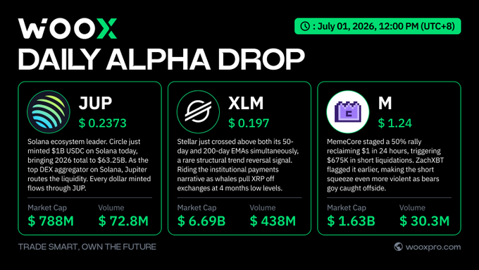 A "WOOX Daily Alpha Drop" graphic dated July 01, 2026, highlighting three assets: **JUP** at $0.2373 (market cap $788M, volume $72.8M), **XLM** at $0.197 (market cap $6.69B, volume $438M), and **M (MemeCore)** at $1.24 (market cap $1.63B, volume $30.3M), each accompanied by brief market commentary—matching the post's focus on JUP as a liquidity-routing DEX aggregator on Solana amid broader market bearishness.