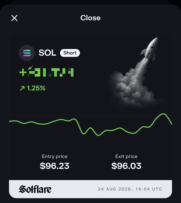 A Solflare trading interface shows a closed short position on SOL with a gain of +$91.74 (1.25%), entry price of $96.23, exit price of $96.03, dated 24 AUG 2026, 14:54 UTC.