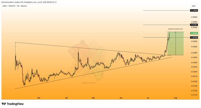 A TradingView chart of ZAMA/USDT on Binance (12h timeframe) shows a sharp 75.49% breakout above a rising trendline into a green target zone near $0.05700–$0.06094, supporting the post's claim of a 75% rise and confirming the highlighted upside targets.