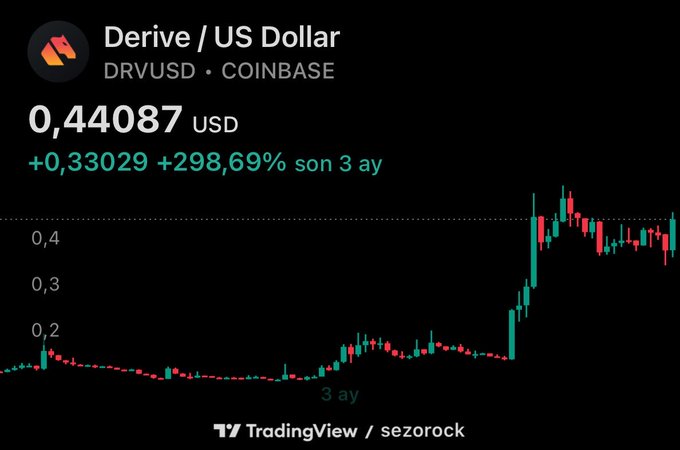 A candlestick chart from TradingView shows the Derive/US Dollar (DRVUSD) pair on Coinbase trading at $0.44087, with a massive 298.69% gain (+$0.33029) over the past 3 days, illustrating the recent surge in $DRV highlighted in the post about capturing options market share.