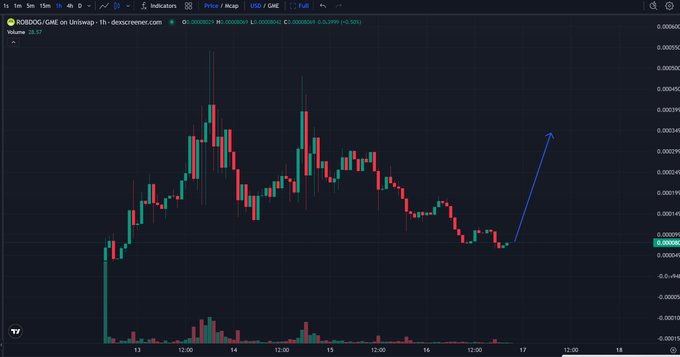 A candlestick chart on TradingView for ROBOOG/GAE on Uniswap showing a recent uptrend indicated by a blue arrow, with the price at 0.00006300 and a 6.94% change.