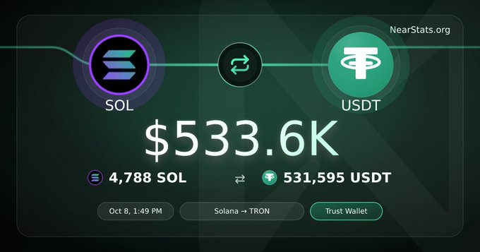 A NearStats.org transaction tracker showing a conversion of 4,788 SOL to 531,595 USDT ($533.6K) via Trust Wallet from Solana to TRON on Oct 8.