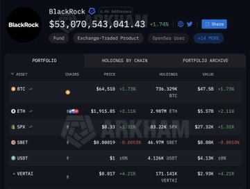 The image shows a portfolio dashboard for BlackRock displaying holdings by chain, with $53,070,543,041.43 in assets across cryptocurrencies like BTC (70.32K units, $47.5B), ETH (2.987M units, $5.57B), SPX (4.987M units, $27.32K), SBET, USDT, and VERTAI, highlighting a slight 0.74% gain. It visually supports the post's claim of BlackRock's recent institutional rotation from Bitcoin into Ethereum, showing significant ETH holdings alongside a noted net IBIT ETF sell-off and ETH purchases.