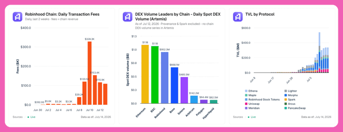 The image is a three-panel infographic from Artemis showcasing Robinhood Chain's launch metrics: a daily transaction fees bar chart peaking at $335.3K on July 10, a DEX volume comparison showing Robinhood at $952.5M trailing Ethereum ($1.1B) and BNB ($1.1B), and a TVL by protocol chart led by Morpho, Ethena, and Uniswap with nearly $335M total—all visualizing the impressive first-week stats highlighted in the accompanying post.