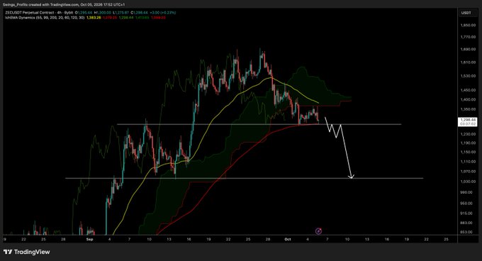 A TradingView chart of ZEC/USD Perpetual Contract on Bybit shows the price at 1,282.84 (down -36.64 or -2.78%) with a hand-drawn white arrow indicating a projected bearish move toward the 1,000-1,100 support zone, reinforcing the post's pessimistic outlook on Zcash's price action.