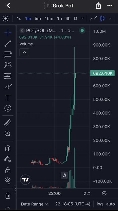 A 1-minute candlestick chart of $POT/SOL on TradingView shows a dramatic vertical spike to 692.010K, up 31.91% (+4.83%), illustrating the rapid price surge referenced in the "$POT Quick 20x" post.