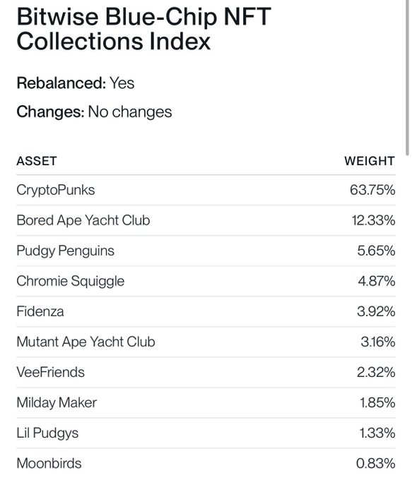 A screenshot shows the “Bitwise Blue-Chip NFT Collections Index,” marked “Rebalanced: Yes” and “Changes: No changes.” It lists CryptoPunks at 63.75%, Bored Ape Yacht Club at 12.33%, Pudgy Penguins at 5.65%, Chromie Squiggle at 4.87%, Fidenza at 3.92%, Mutant Ape Yacht Club at 3.16%, VeeFriends at 2.32%, Milady Maker at 1.85%, Lil Pudgys at 1.33%, and Moonbirds at 0.83%, illustrating an institutional NFT allocation heavily concentrated in CryptoPunks.